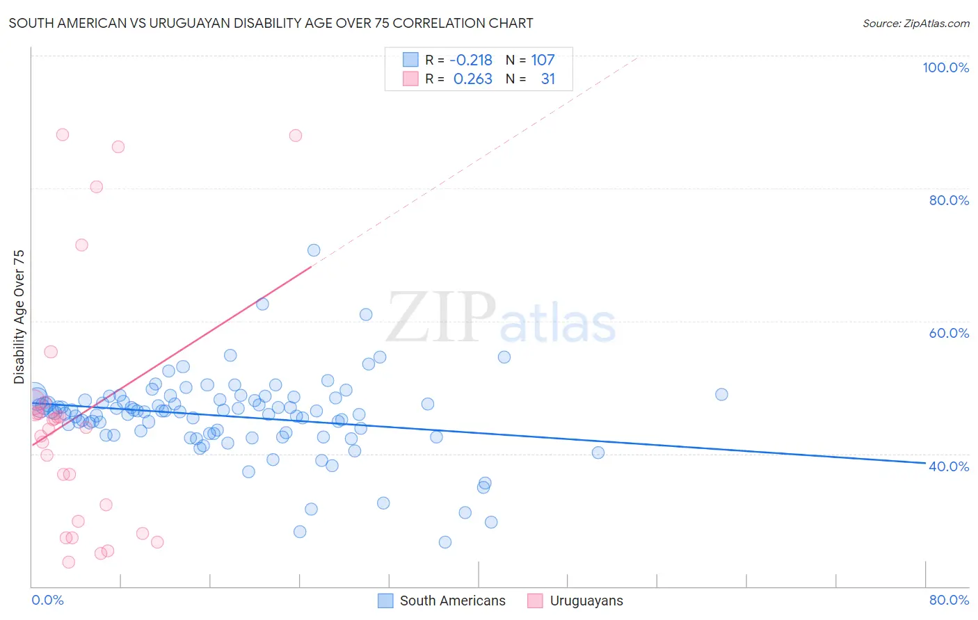 South American vs Uruguayan Disability Age Over 75