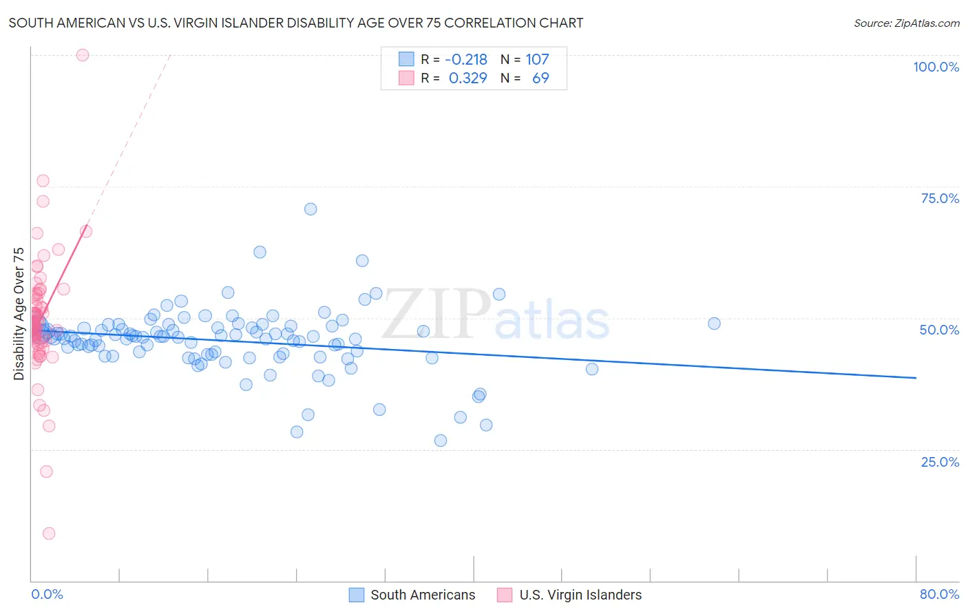 South American vs U.S. Virgin Islander Disability Age Over 75