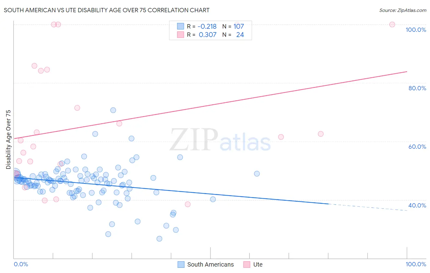 South American vs Ute Disability Age Over 75