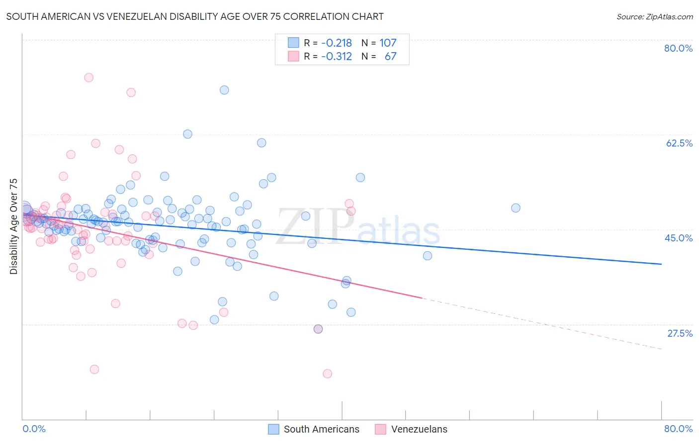 South American vs Venezuelan Disability Age Over 75