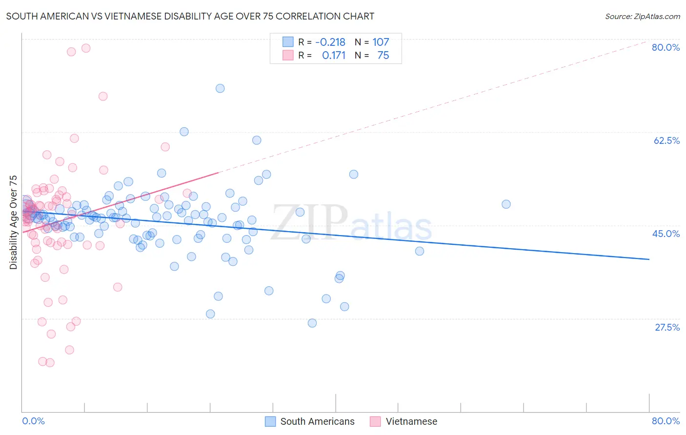 South American vs Vietnamese Disability Age Over 75