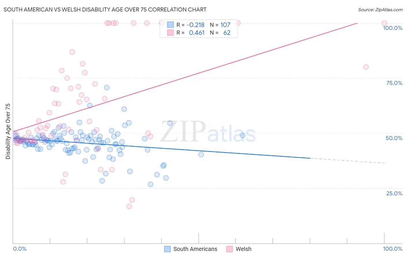 South American vs Welsh Disability Age Over 75