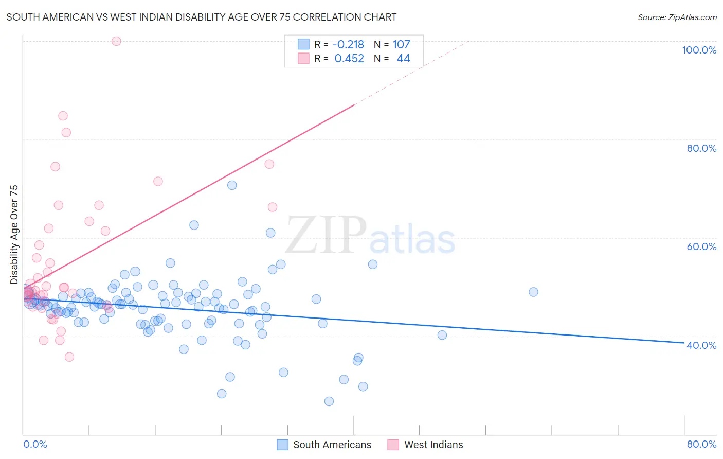 South American vs West Indian Disability Age Over 75