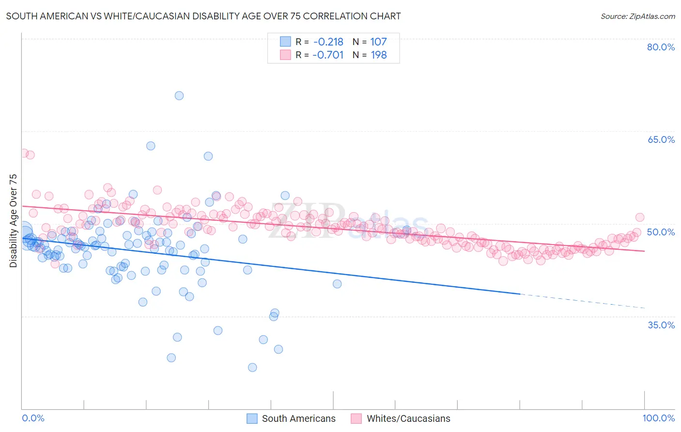 South American vs White/Caucasian Disability Age Over 75