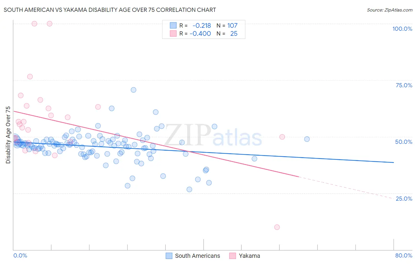 South American vs Yakama Disability Age Over 75