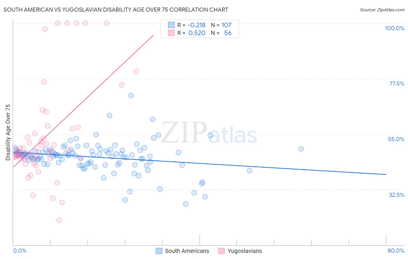 South American vs Yugoslavian Disability Age Over 75