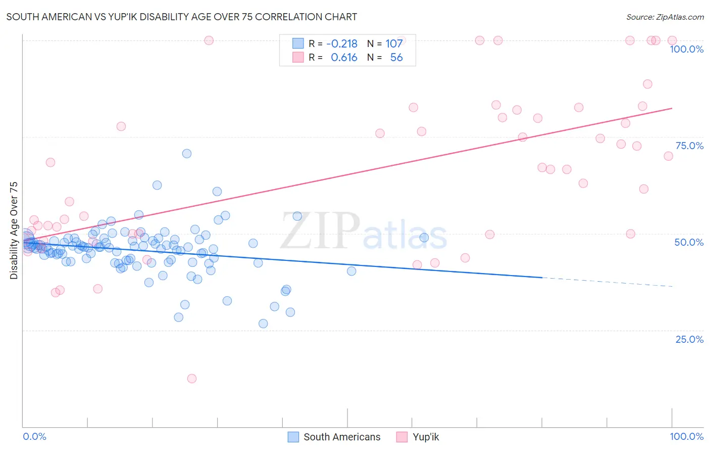 South American vs Yup'ik Disability Age Over 75