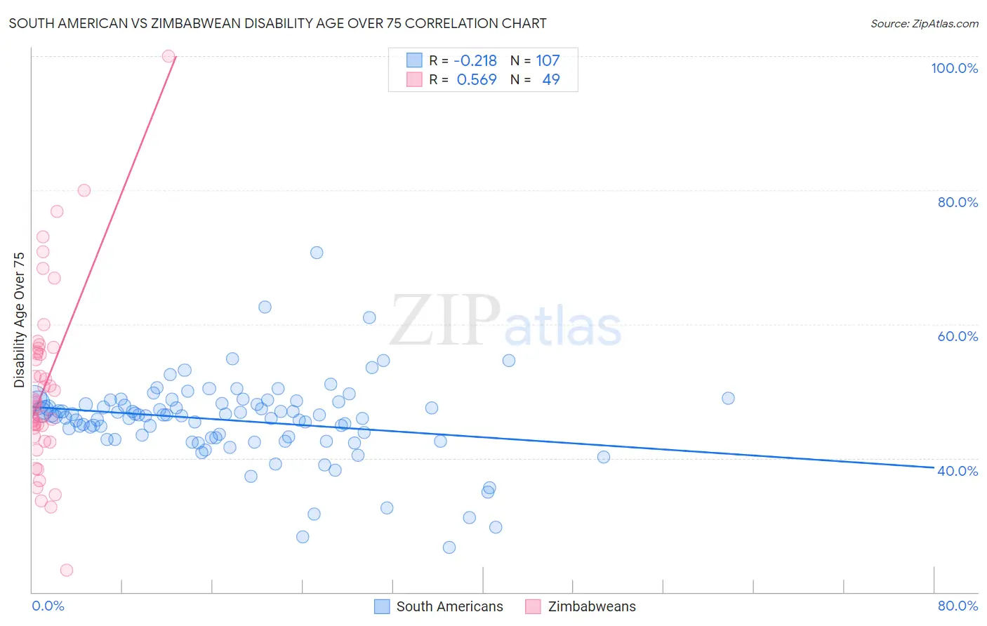 South American vs Zimbabwean Disability Age Over 75