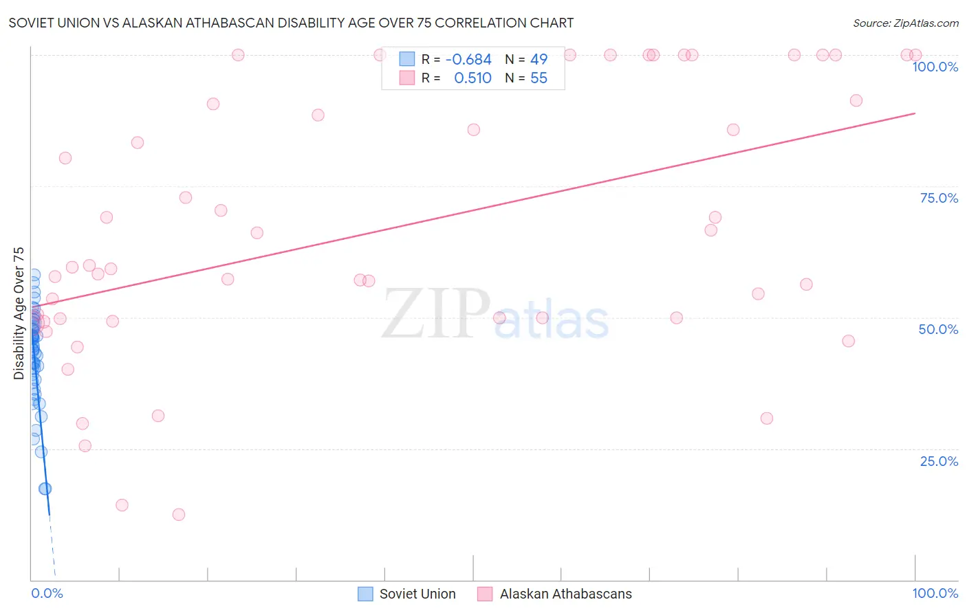 Soviet Union vs Alaskan Athabascan Disability Age Over 75