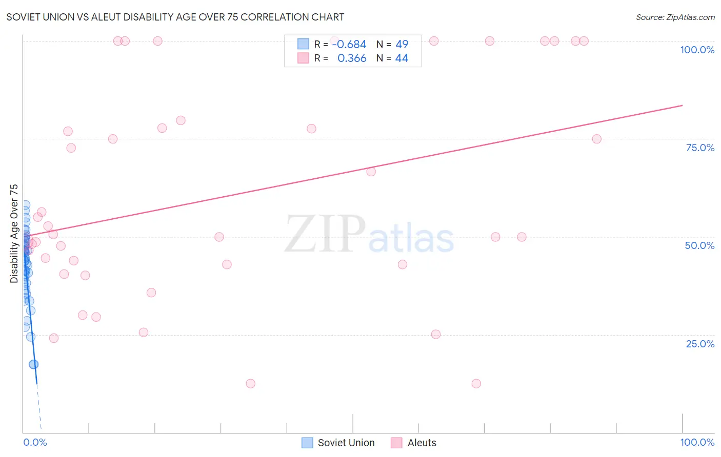 Soviet Union vs Aleut Disability Age Over 75