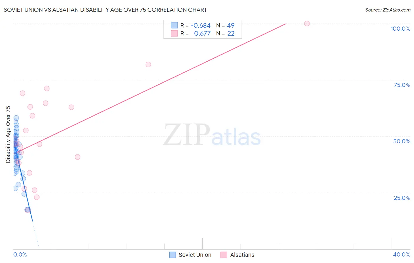 Soviet Union vs Alsatian Disability Age Over 75