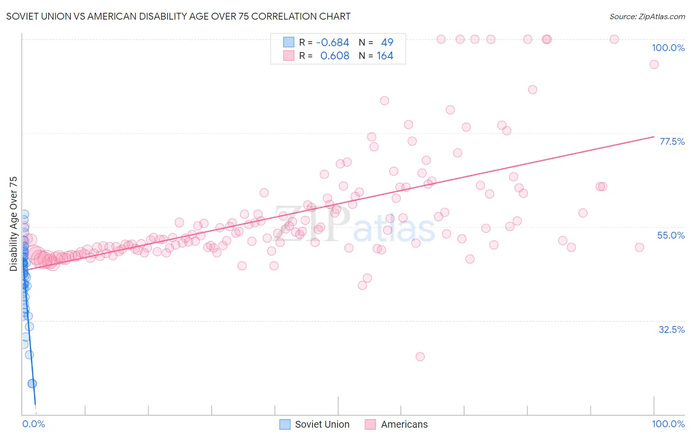 Soviet Union vs American Disability Age Over 75