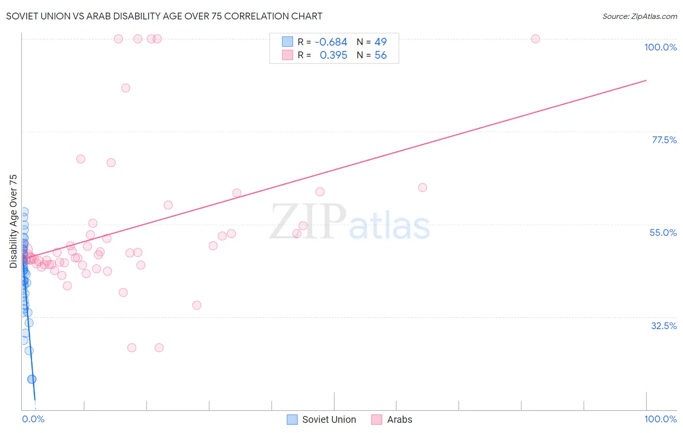 Soviet Union vs Arab Disability Age Over 75