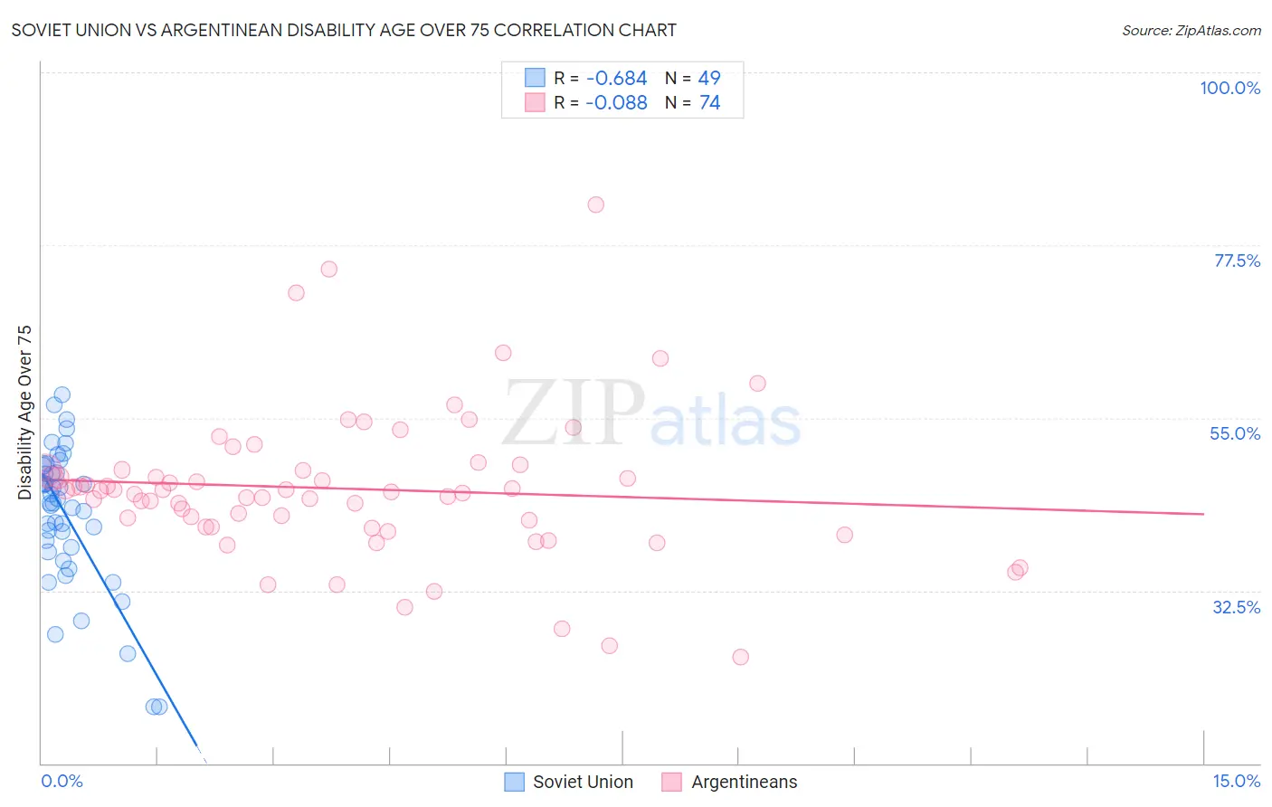 Soviet Union vs Argentinean Disability Age Over 75