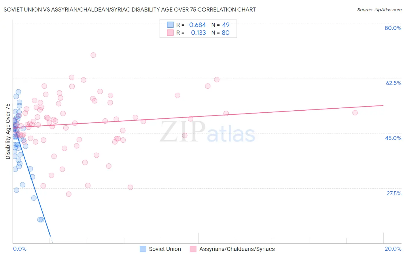 Soviet Union vs Assyrian/Chaldean/Syriac Disability Age Over 75