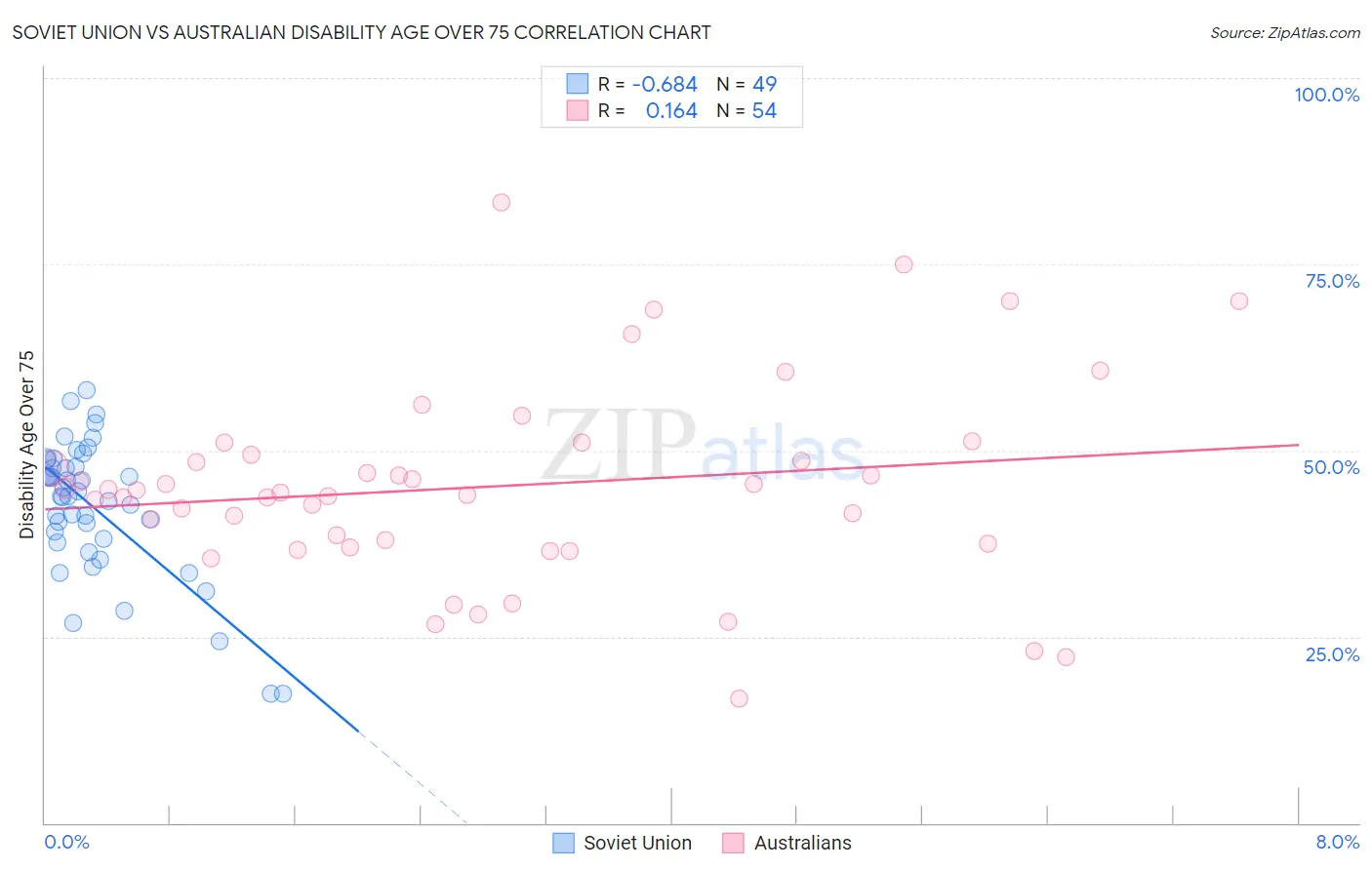 Soviet Union vs Australian Disability Age Over 75