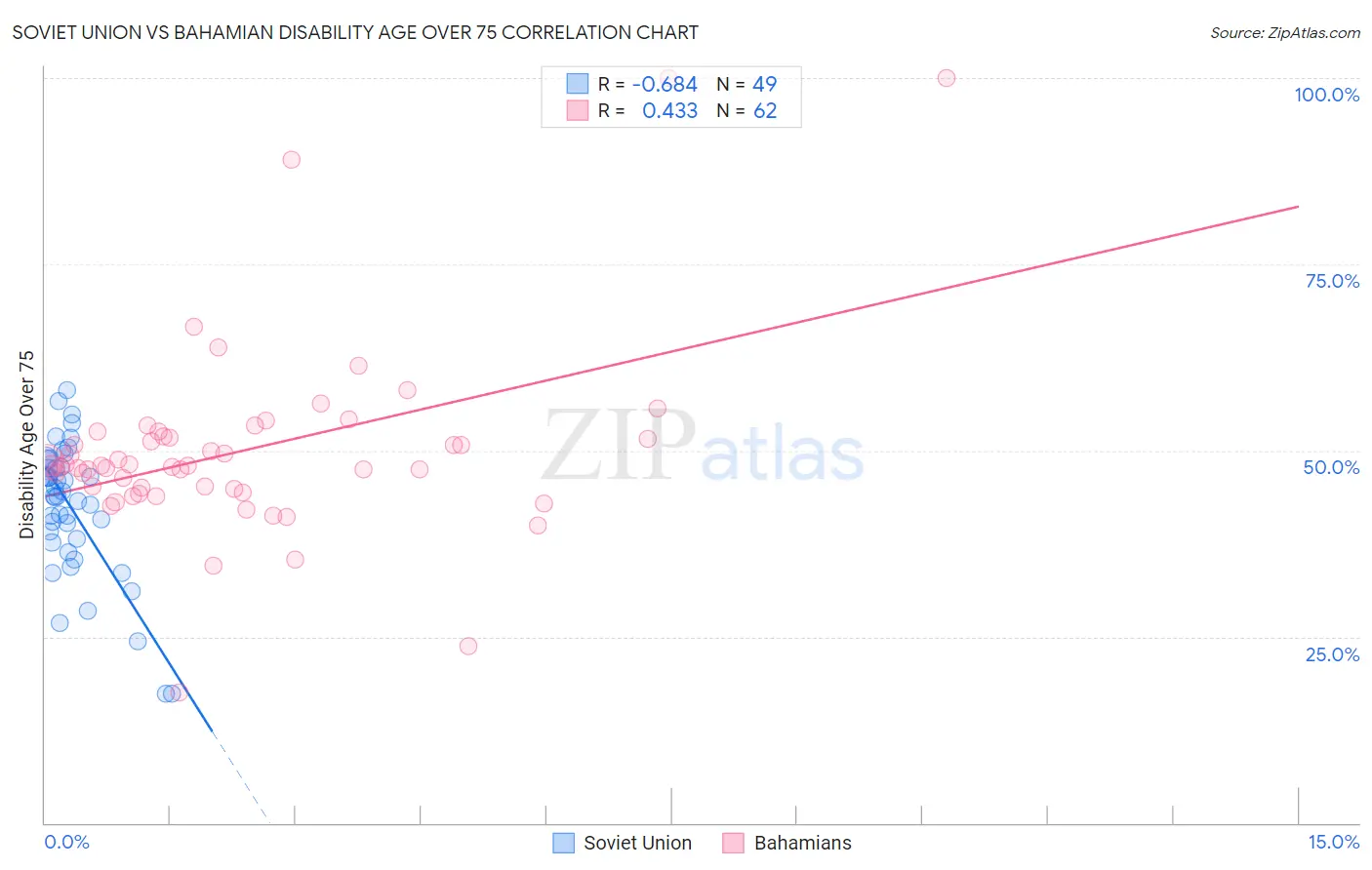 Soviet Union vs Bahamian Disability Age Over 75