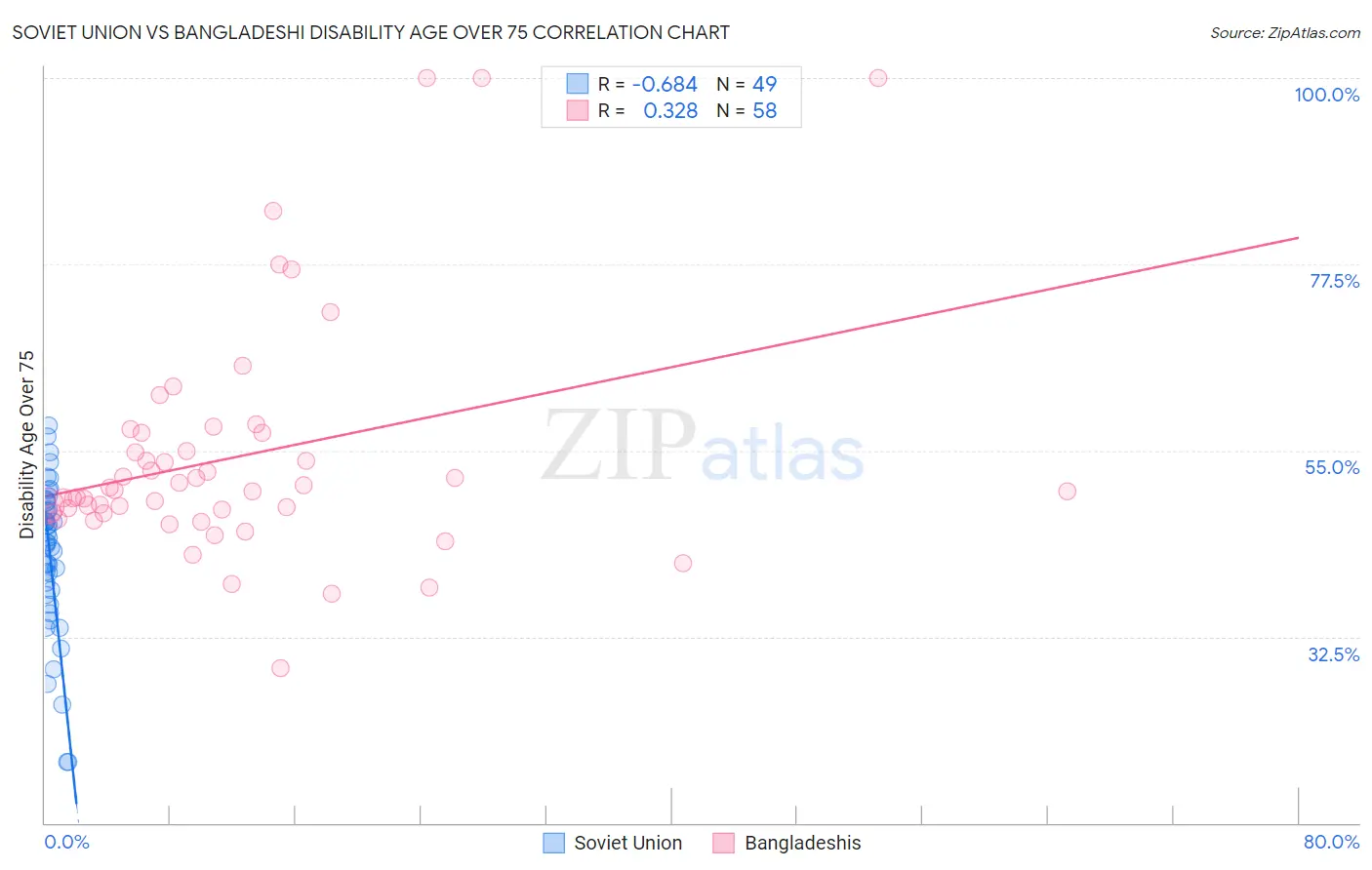 Soviet Union vs Bangladeshi Disability Age Over 75