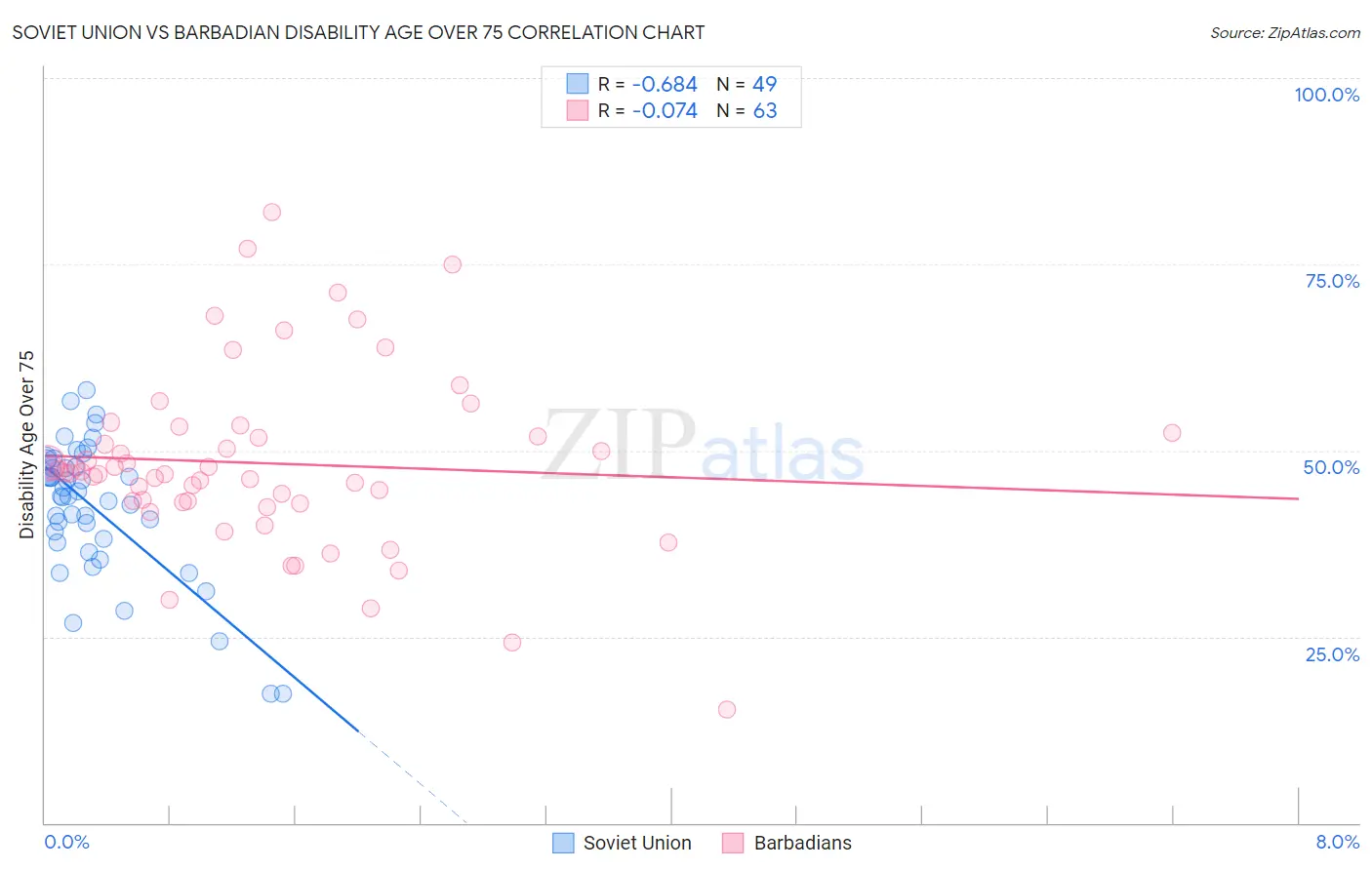 Soviet Union vs Barbadian Disability Age Over 75