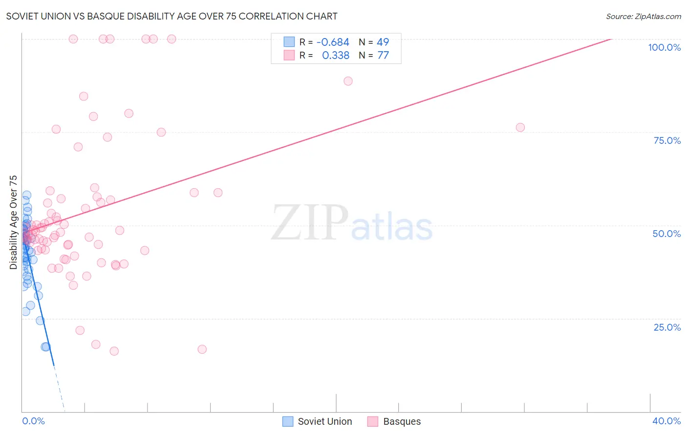 Soviet Union vs Basque Disability Age Over 75