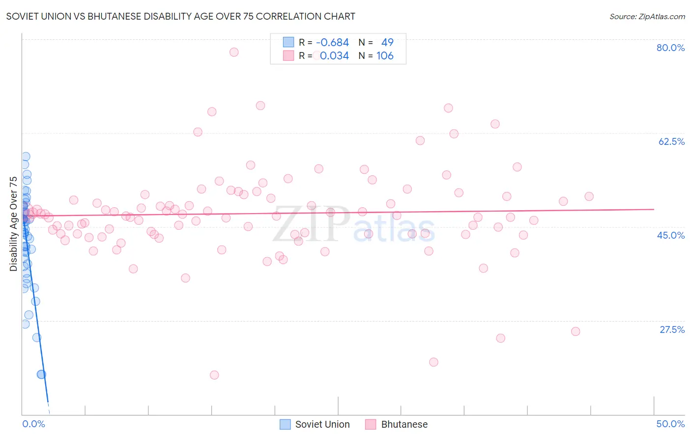 Soviet Union vs Bhutanese Disability Age Over 75