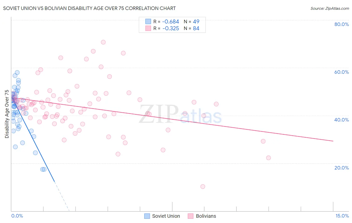 Soviet Union vs Bolivian Disability Age Over 75