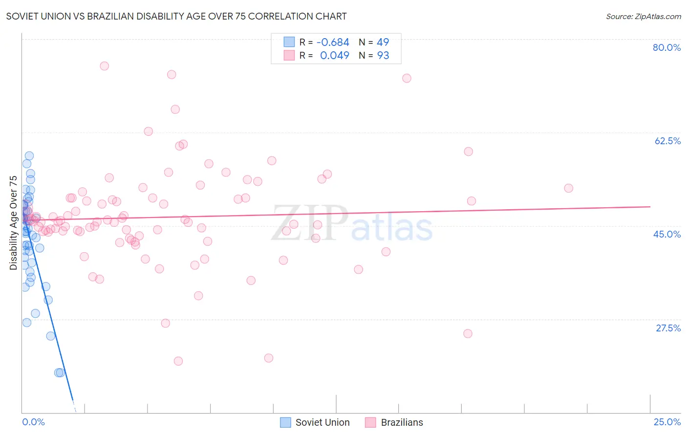 Soviet Union vs Brazilian Disability Age Over 75