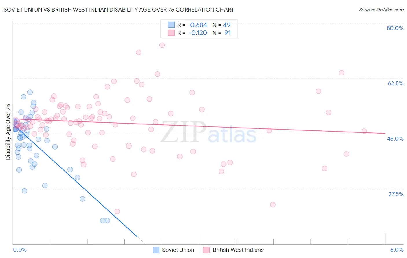 Soviet Union vs British West Indian Disability Age Over 75