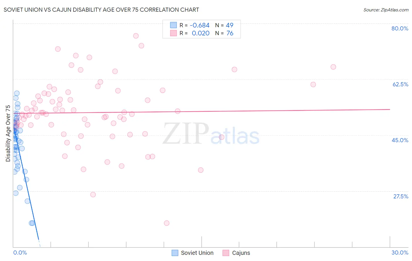 Soviet Union vs Cajun Disability Age Over 75