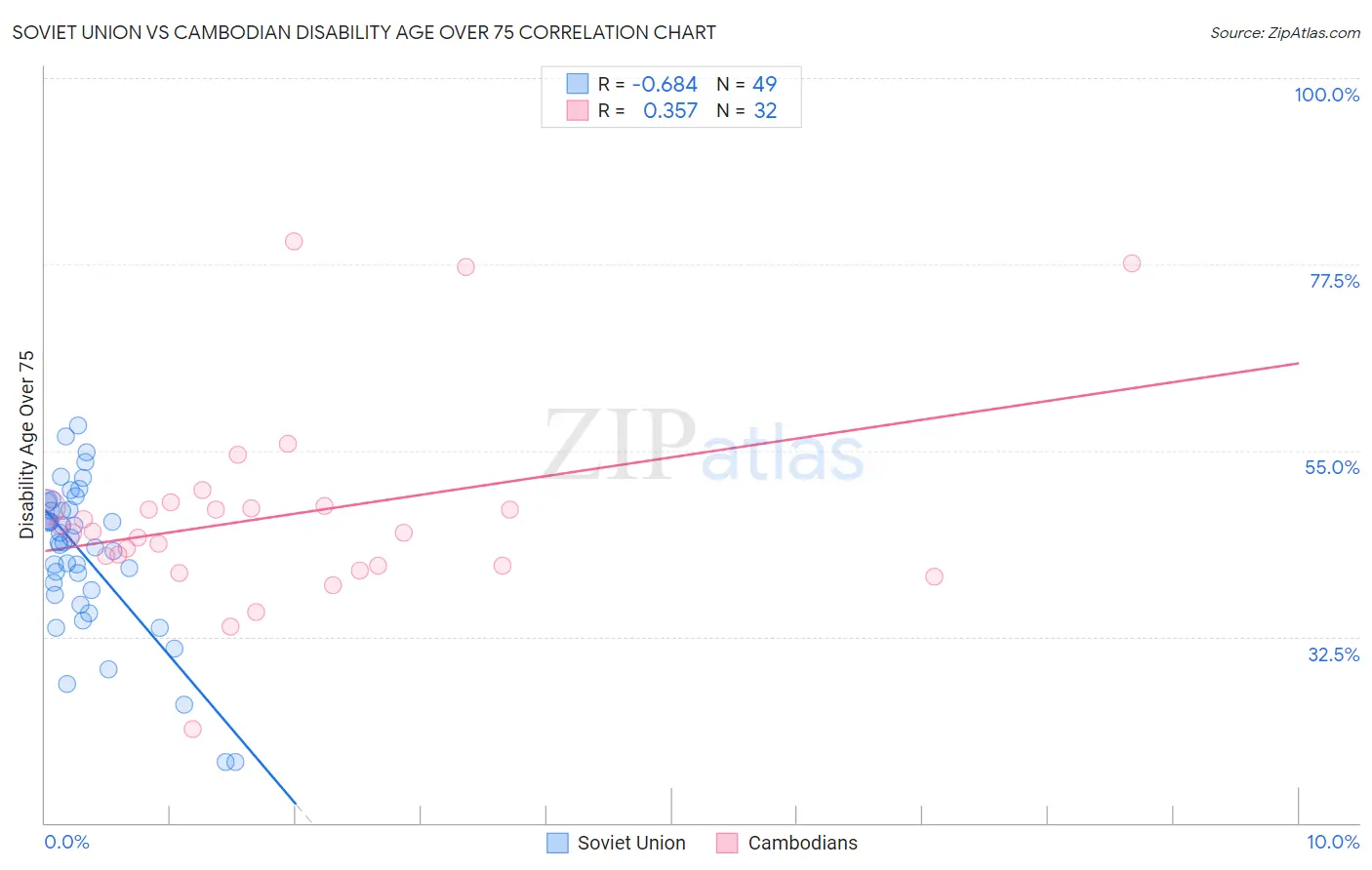 Soviet Union vs Cambodian Disability Age Over 75