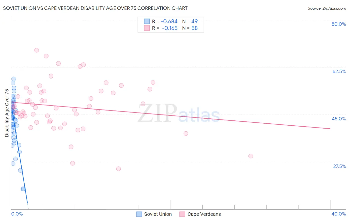 Soviet Union vs Cape Verdean Disability Age Over 75