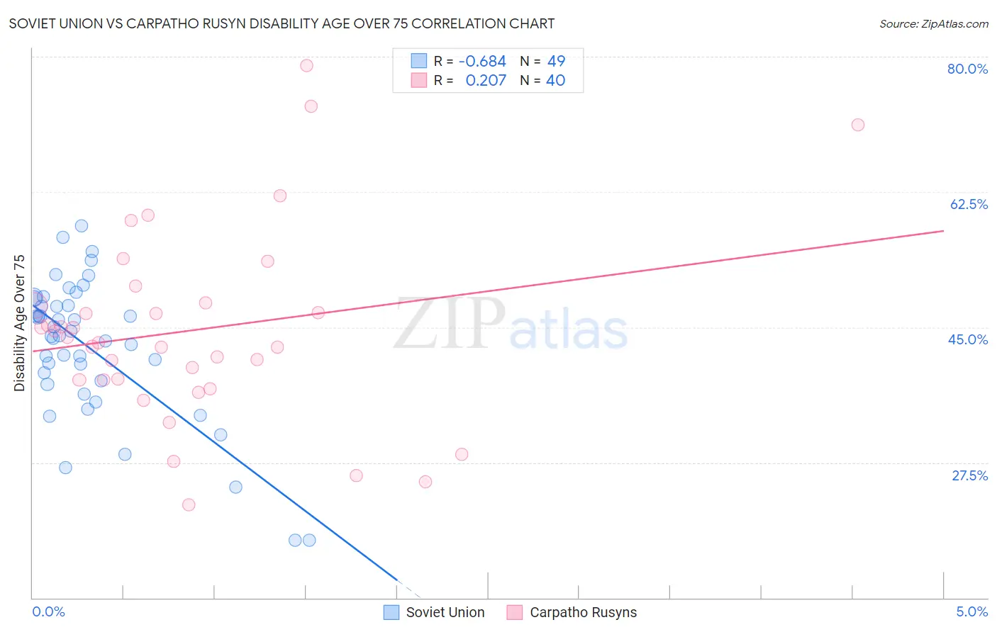 Soviet Union vs Carpatho Rusyn Disability Age Over 75