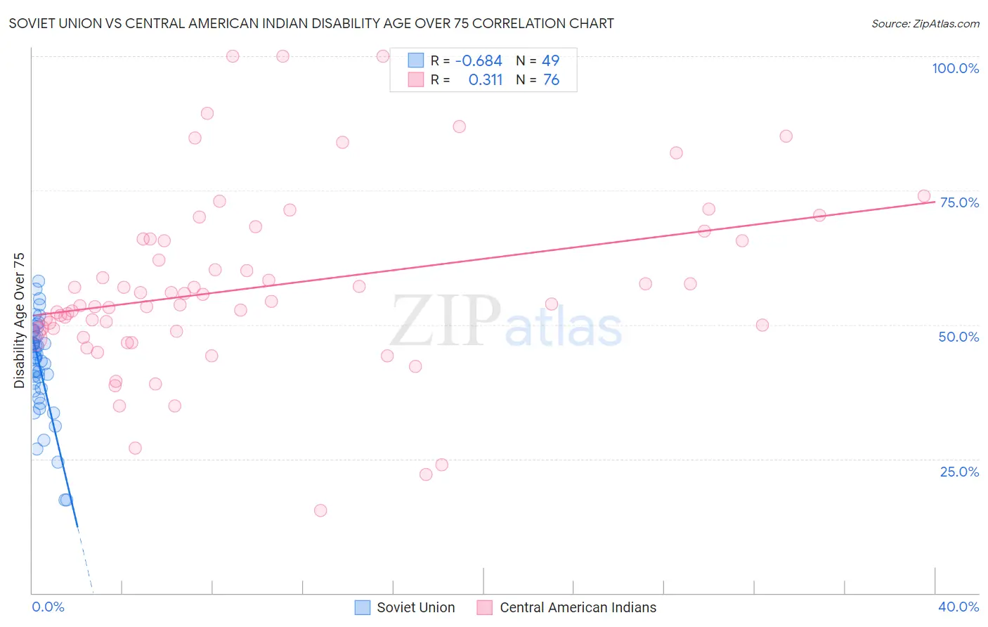 Soviet Union vs Central American Indian Disability Age Over 75