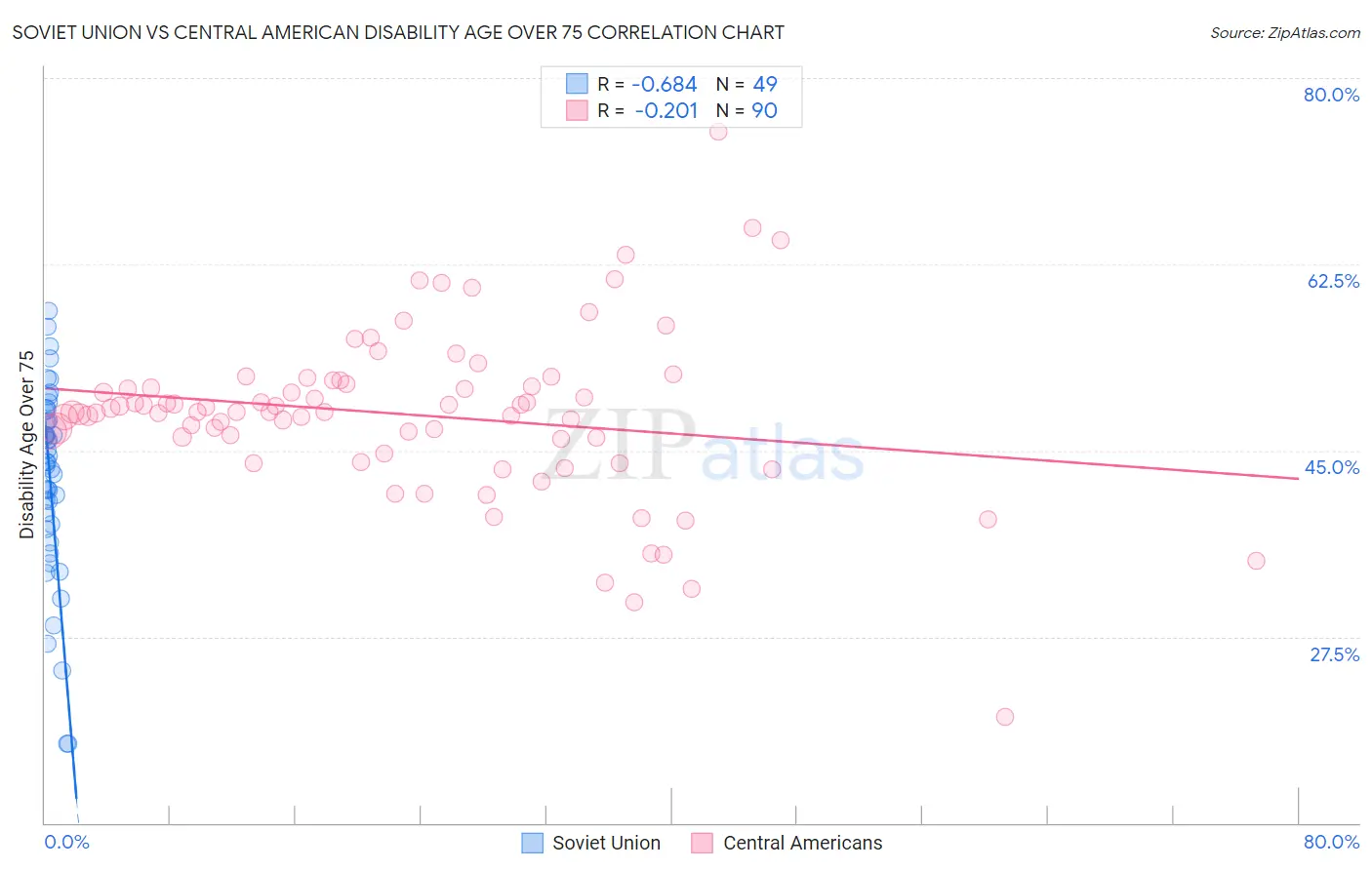 Soviet Union vs Central American Disability Age Over 75