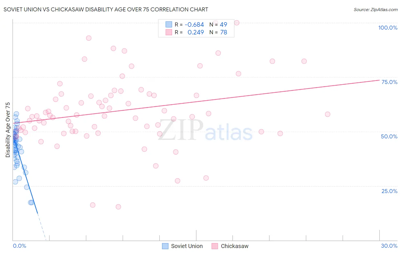 Soviet Union vs Chickasaw Disability Age Over 75