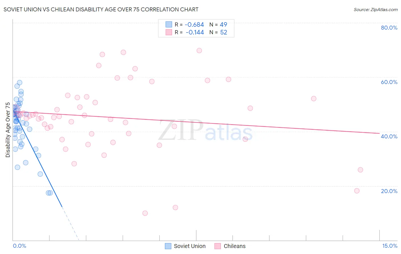 Soviet Union vs Chilean Disability Age Over 75