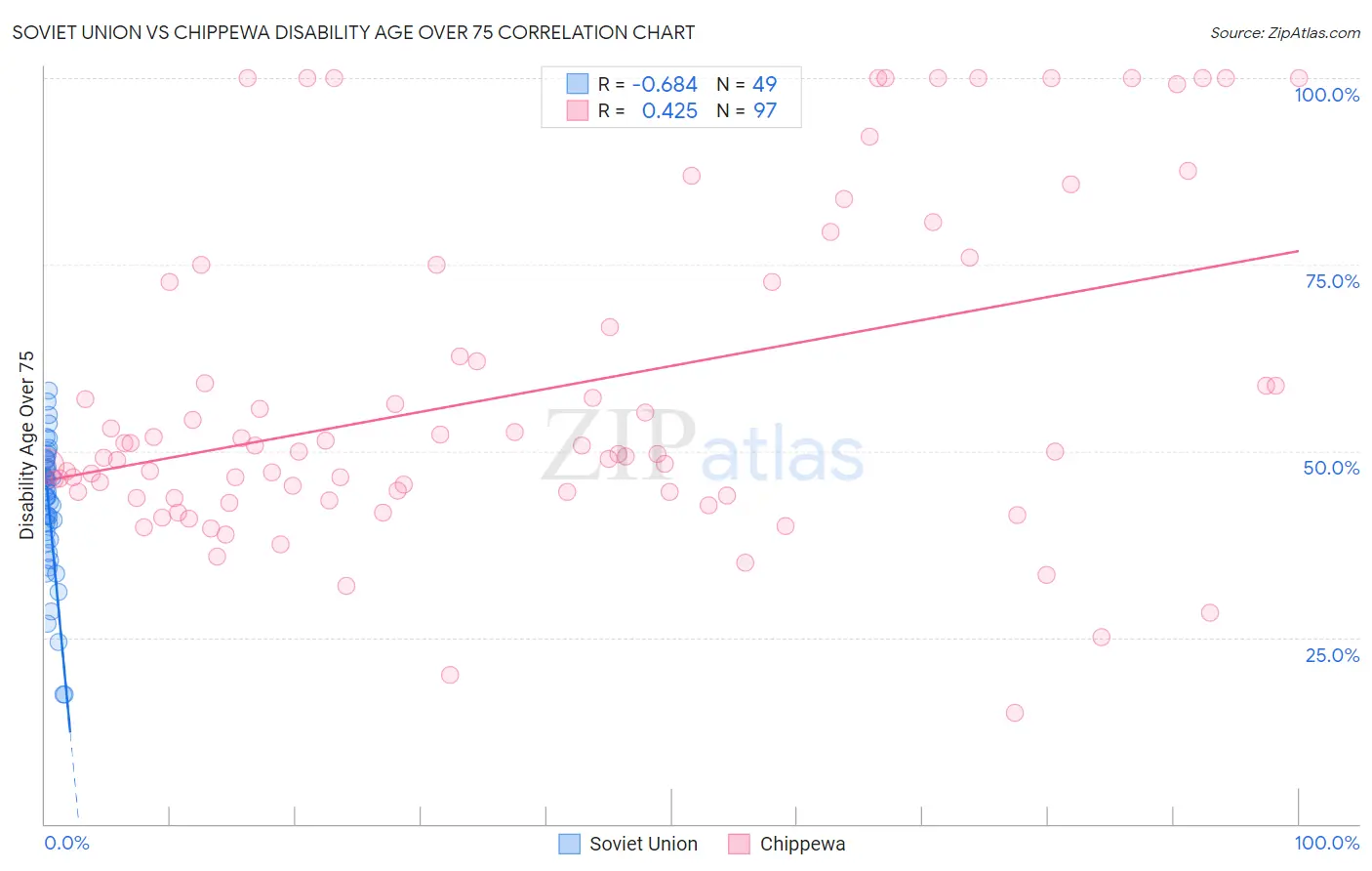 Soviet Union vs Chippewa Disability Age Over 75