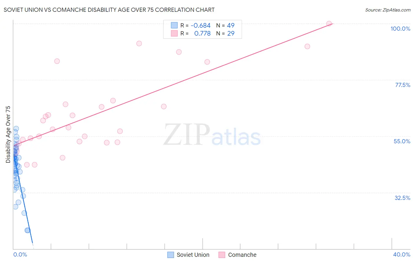 Soviet Union vs Comanche Disability Age Over 75