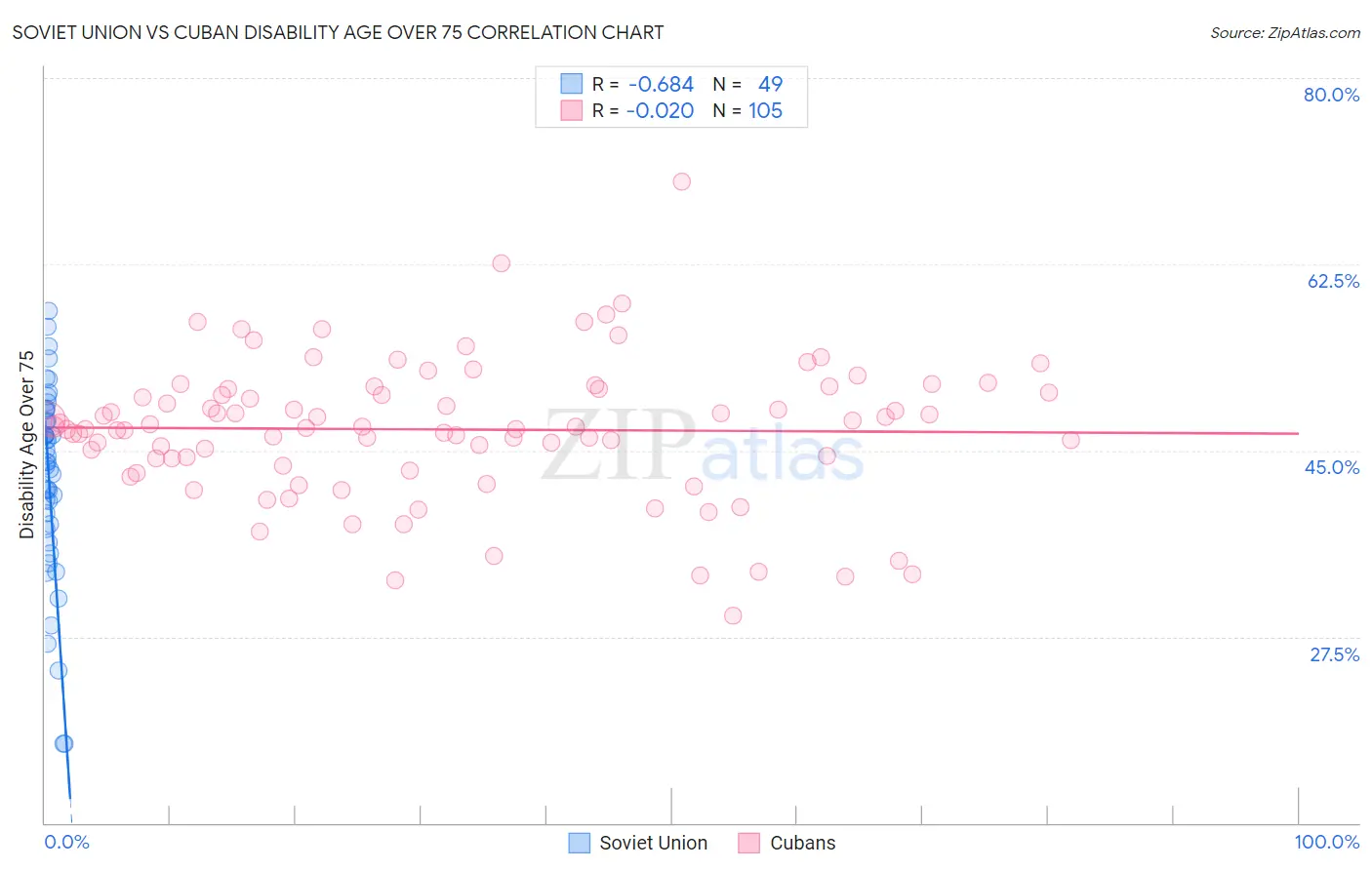 Soviet Union vs Cuban Disability Age Over 75
