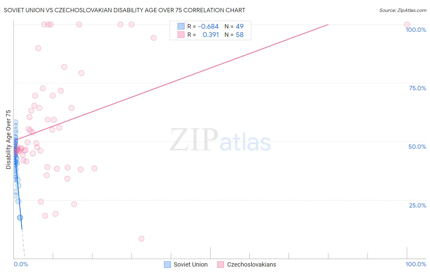 Soviet Union vs Czechoslovakian Disability Age Over 75