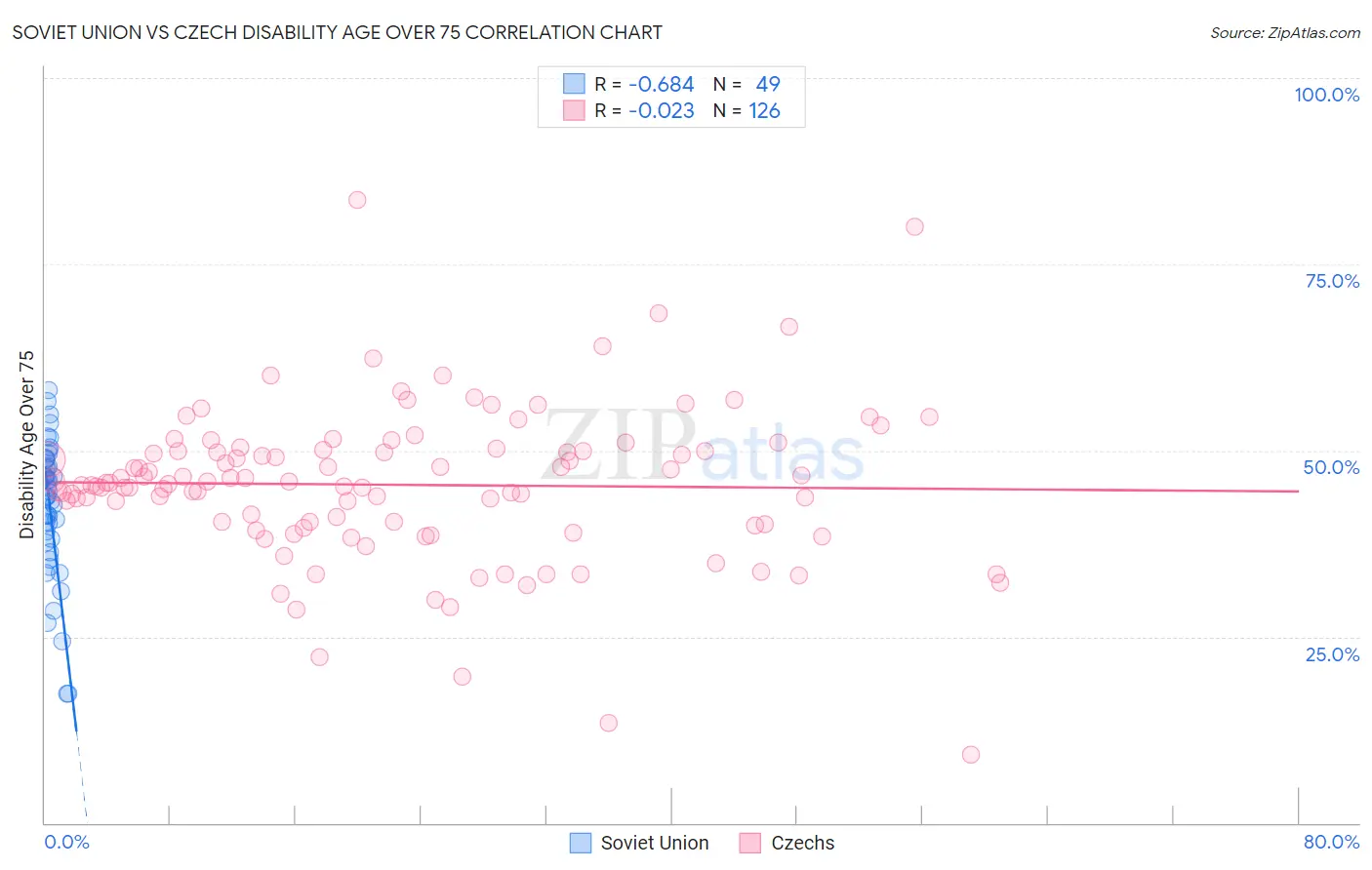 Soviet Union vs Czech Disability Age Over 75