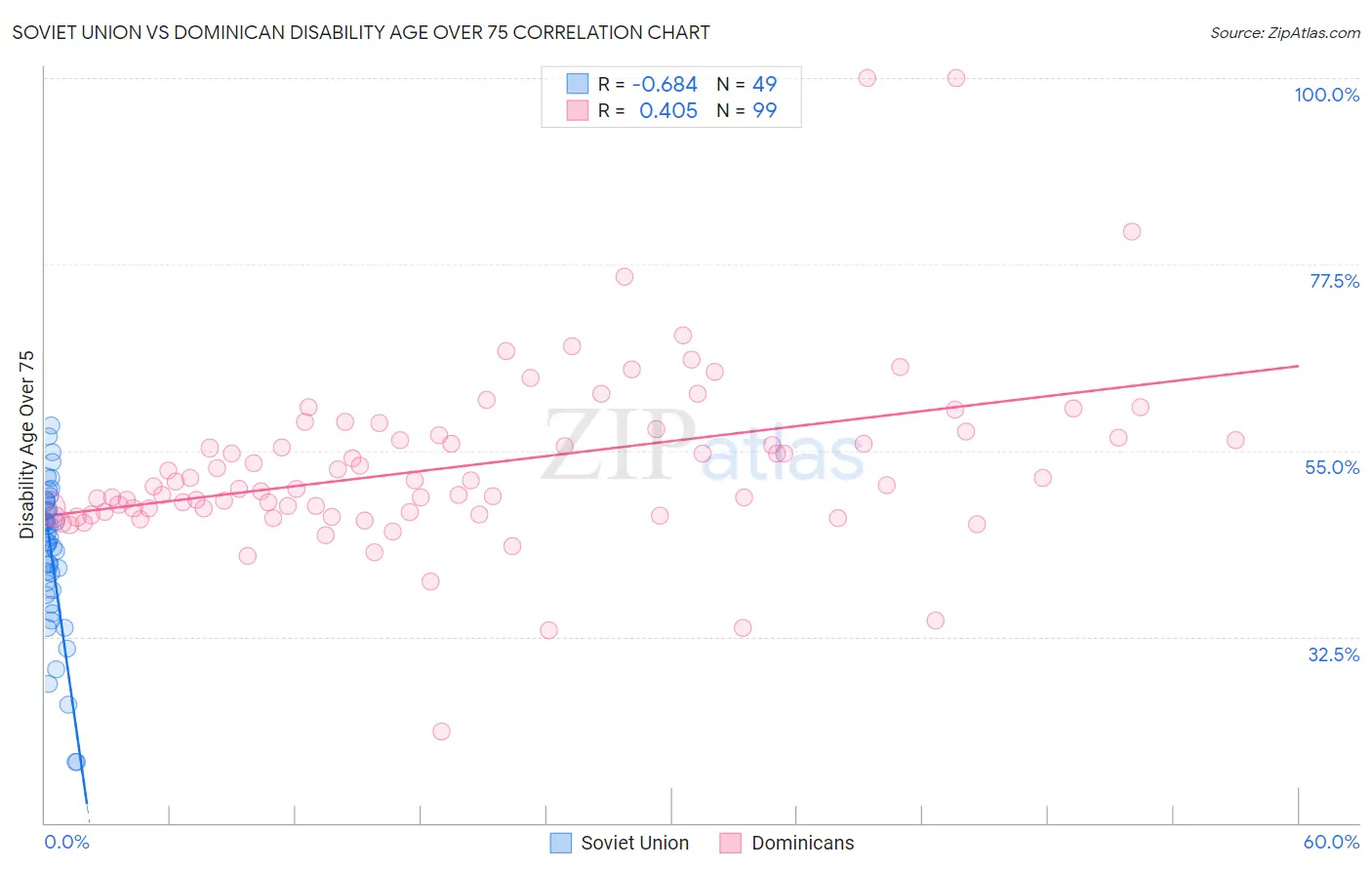 Soviet Union vs Dominican Disability Age Over 75