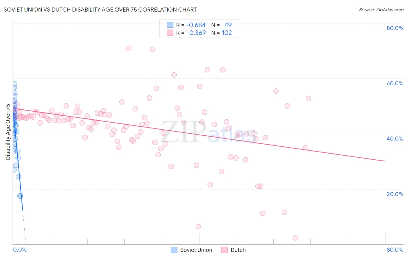 Soviet Union vs Dutch Disability Age Over 75