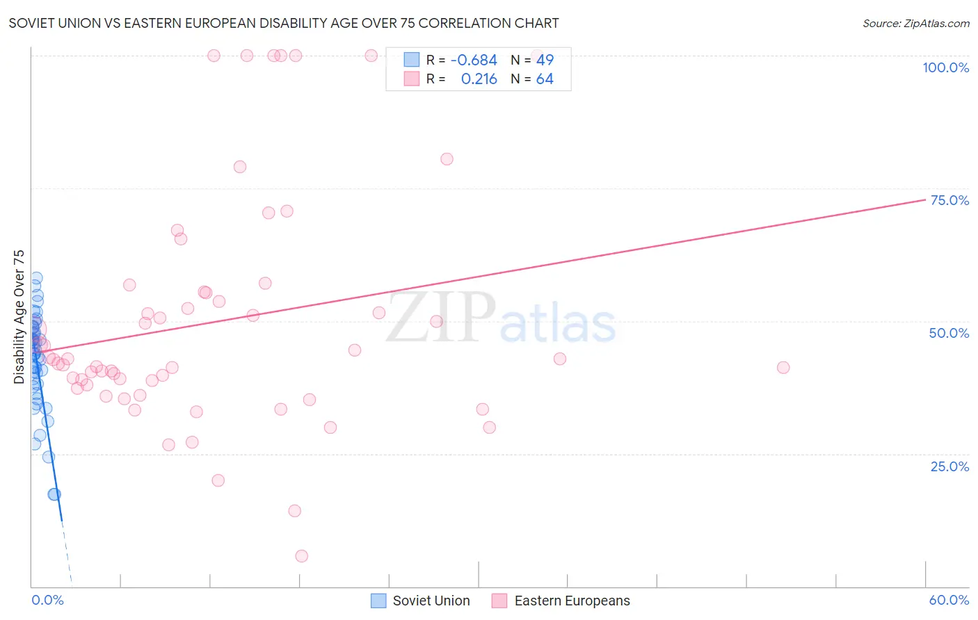 Soviet Union vs Eastern European Disability Age Over 75