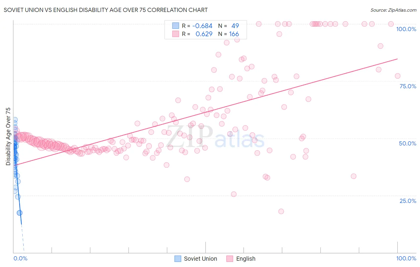 Soviet Union vs English Disability Age Over 75