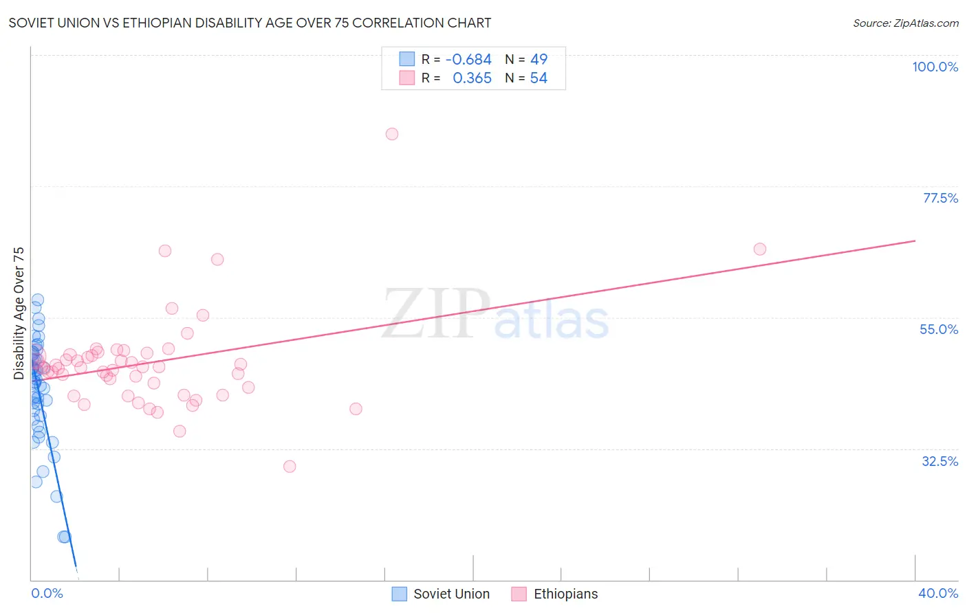 Soviet Union vs Ethiopian Disability Age Over 75