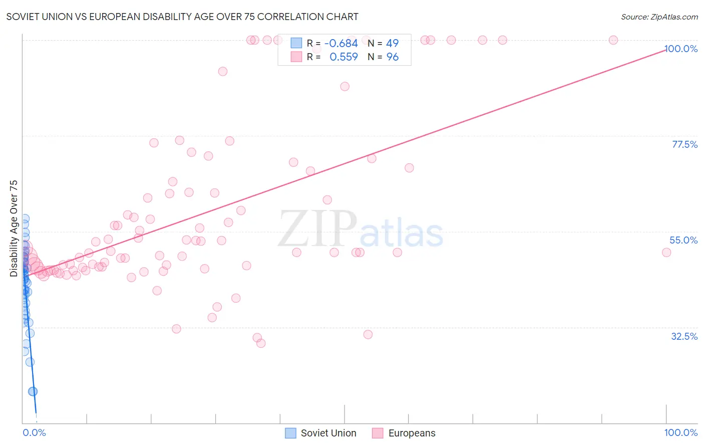 Soviet Union vs European Disability Age Over 75