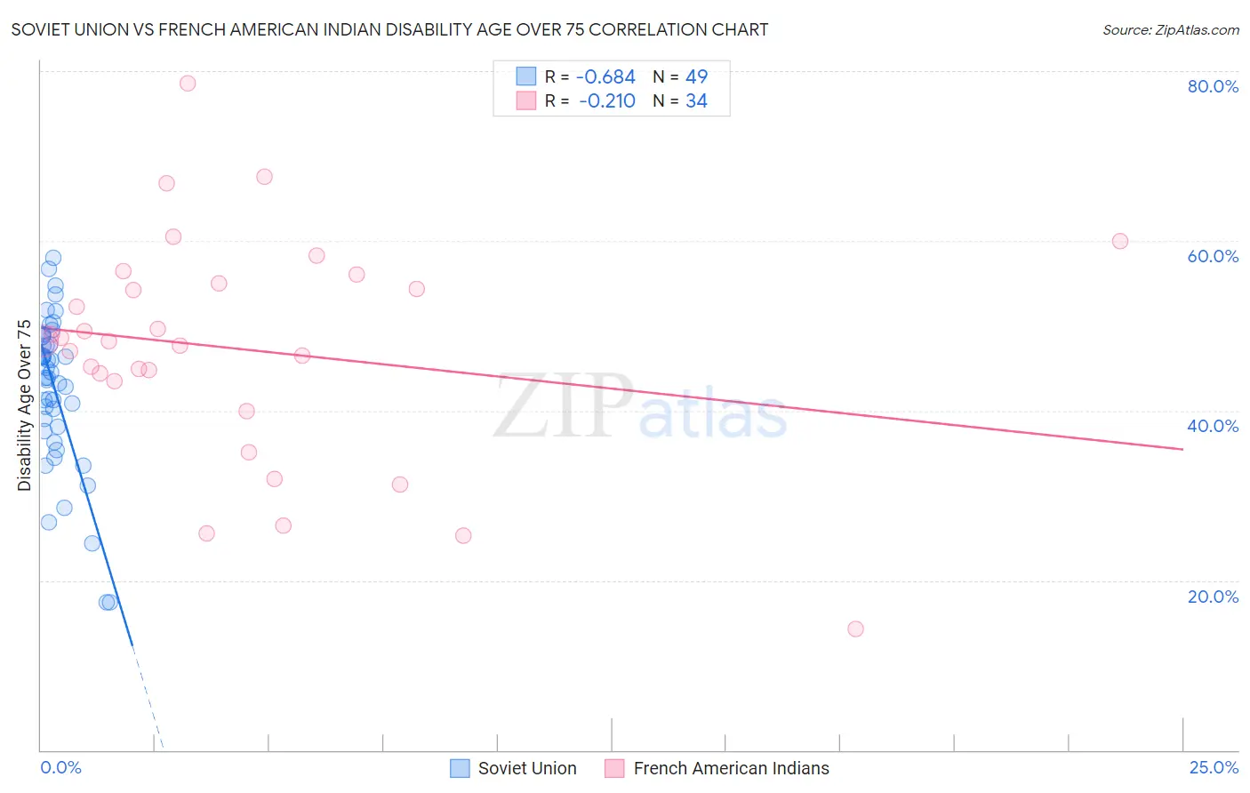 Soviet Union vs French American Indian Disability Age Over 75