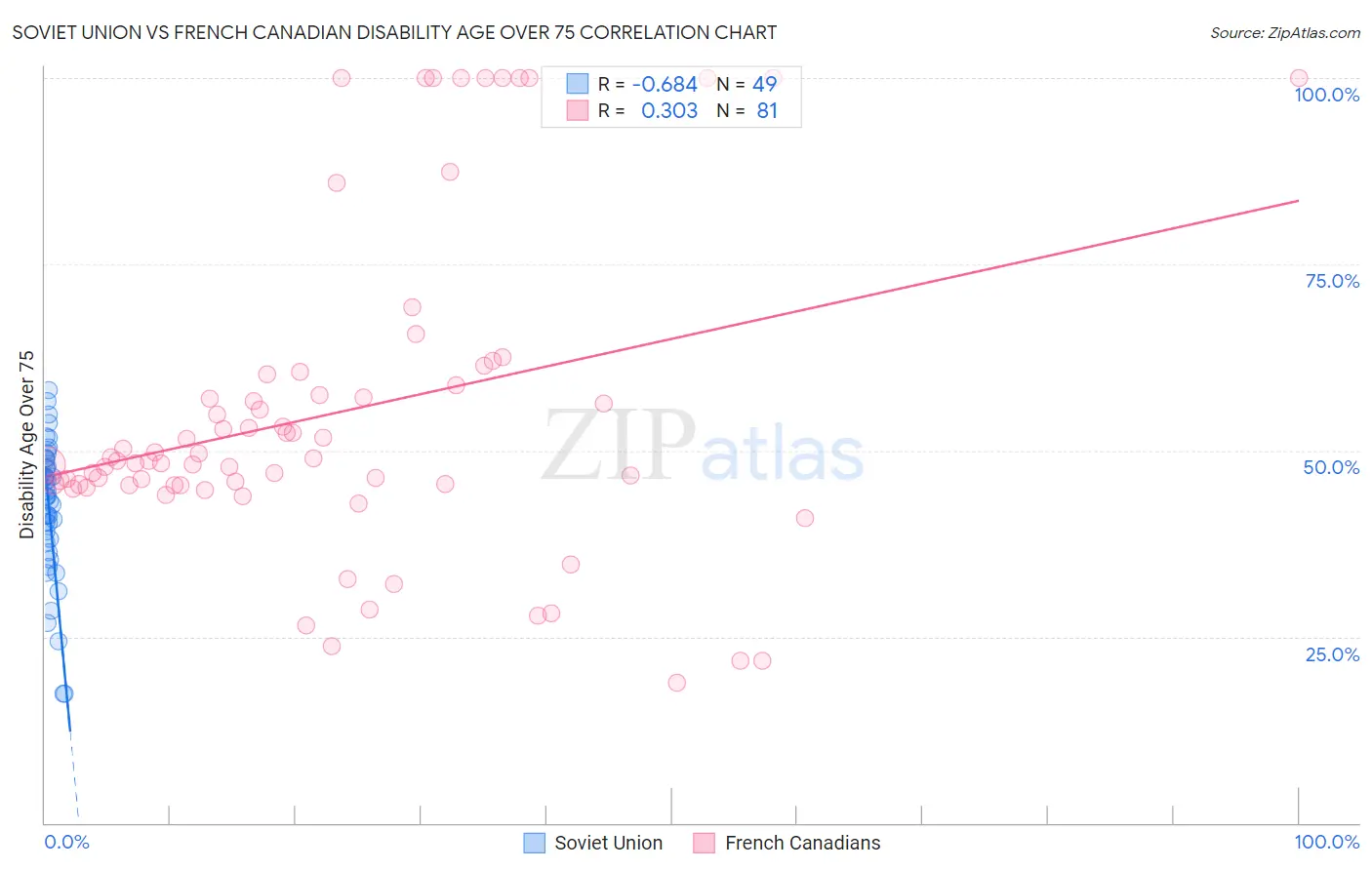 Soviet Union vs French Canadian Disability Age Over 75