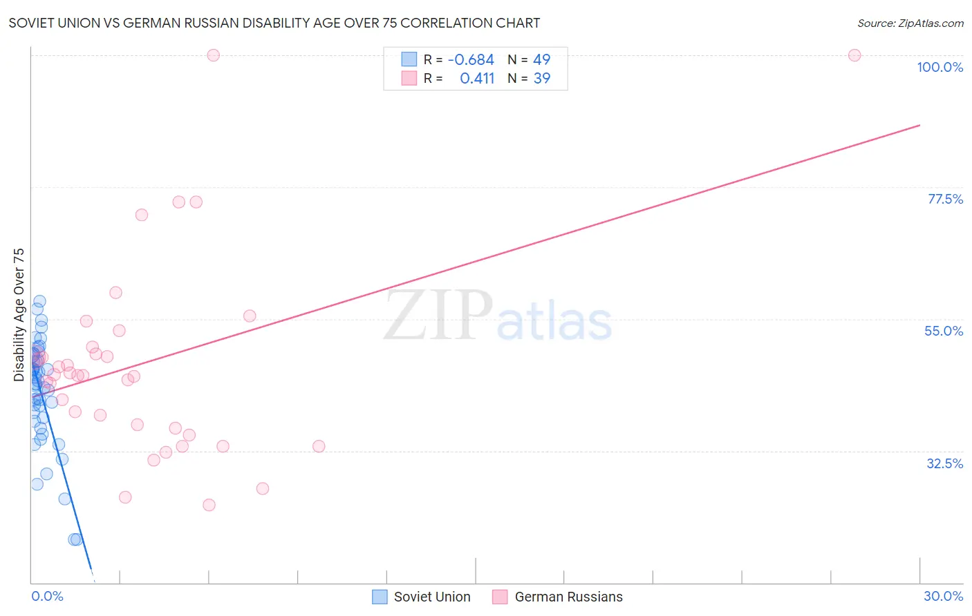 Soviet Union vs German Russian Disability Age Over 75